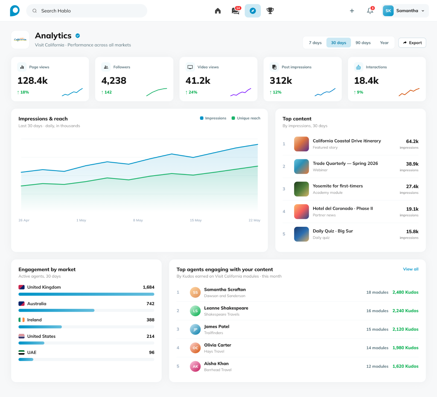 Visit California's Hablo analytics dashboard: page views, followers, video views, post impressions and interactions, an impressions and reach chart, top content, engagement by market, and a leaderboard of the most engaged agents.